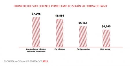 Los egresados universitarios enfrenta un escenario con ingresos salariales poco satisfactorios en su primer empleo, de acuerdo con los resultados de la ENE 2022.