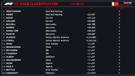 Tabla de resultados del Gran Premio de Bahréin