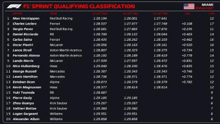 Tabla de clasificación para la carrera Sprint