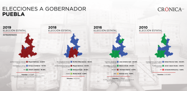 Evolución del voto en Puebla