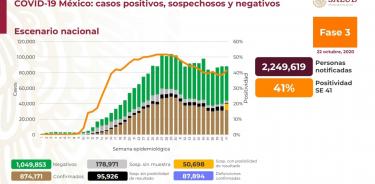 México alcanzó los 87,894 decesos por COVID-19 y 874,171 personas positivas a la enfermedad
