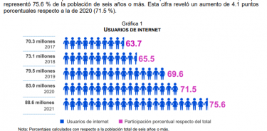 La encuesta ENDUTIH muestra que sigue en aumento el número de usuarios de internet, aunque falta incorporar a más de 24% de la población
.