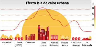 Esquema que ejemplifica el efecto de Islas de calor en la ciudad de Xalapa, Veracruz (tomada y modificada de https://transecto.com/2021/01/que-son-las-islas-de-calor-urbano/). La línea continua roja representa la temperatura, la cual cambia con la cobertura urbana y vegetal del paisaje (ilustrada con edificios y árboles), siendo más alta en las zonas altamente urbanizadas y más baja en zonas arboladas. Las temperaturas son hipotéticas sólo para fines ilustrativos.(figura 1).