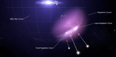 Los investigadores han utilizado observaciones espectroscópicas de la luz ultravioleta de los cuásares para detectar y mapear la Corona de Magallanes, un halo difuso de gas caliente sobrealimentado que rodea las Nubes de Magallanes Pequeña y Grande.