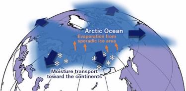 En las últimas décadas, un océano Ártico cada vez más cálido y sin hielo ha provocado más humedad en latitudes más altas.