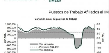 El IMSS resaltó la generación de nuevos empleos al corte de noviembre pasado, con un total superior a los 101 mil trabajos permanentes y eventuales