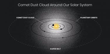 Un estudio de la luz residual en el cielo nocturno ha descubierto un brillo misterioso y omnipresente que se extiende por todo el sistema solar y que se cree que es causado por la luz solar reflejada por el polvo cometario.