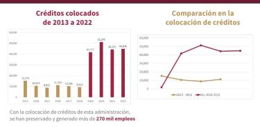 Con el otorgamiento de créditos se han preservado 270 mil empleos, donde el 65 por ciento de los préstamos han sido proporcionados a mujeres.