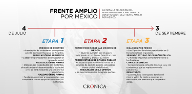 Así será la selección del responsable nacional para la construcción del frente amplio por México