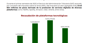 El SAT informó que en la primera mitad del año, la recaudación a plataformas tecnológicas ascendió a 8,664 millones de pesos