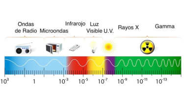 Luz como onda electromagnética. En la parte de abajo se muestra la longitud de onda. Por ejemplo, para ser catalogada como una onda de radio, la onda electromagnética debe tener una longitud de onda de entre 103 nanómetros a 1.5 nanómetros.