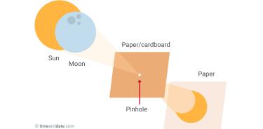 Figura 1. Cómo funciona la proyección del eclipse a través de un pedazo de cartón. Crédito: www.timeanddate.com