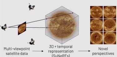 Una visualización de cómo las imágenes de satélite 2D se transforman en escenas 3D que proporcionan perspectivas del Sol nunca antes vistas.