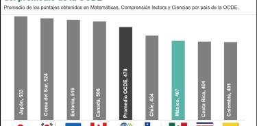 Durante 10 años consecutivos la educación en México ha ido en retroceso, según la OCDE.