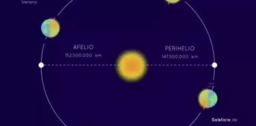 Afelio y perihelio de la Tierra en su órbita en torno al Sol.