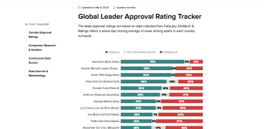 The Morning Consult presentó sus indicadores de aprobación a líderes del mundo.