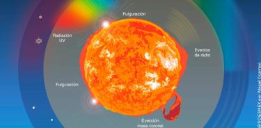 Actividad solar ocurrida en las últimas 48 horas tendría efectos sobre el campo magnético de la Tierra en los próximos días, indican especialistas de la UNAM.
