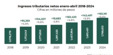 Ingresos tributarios netos enero-abril 2018-2024, reportados por el SAT. Las cifras están en millones de pesos