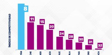 Yucatán una de las mejores entidades en el país con mayor competitividad, con base en un reporte del IMCO