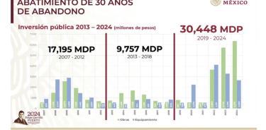 La inversión para transformar al ISSSTE no tiene precedentes, seguirá su fortalecimiento.