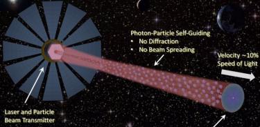 Un nuevo tipo de propulsión que combina un haz de partículas con un láser ha sido propuesta para acometer una misión espacial a Próxima Centauri b, un planeta en zona habitable de su estrella a 4 años luz.