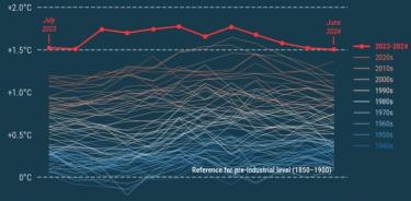 Anomalías mensuales de la temperatura superficial global del aire (°C) en relación con el período 1850-1900 desde enero de 1940 hasta junio de 2024.