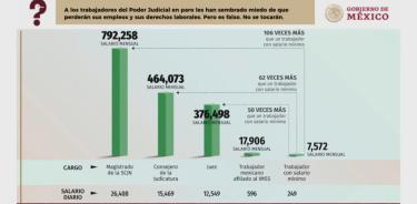 La defensa en el Poder Judicial es para que los sueldos de autoridades, prevalezcan.