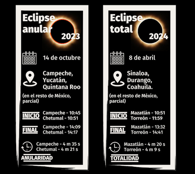 México se alista para los eclipses de Sol del 2023 y 2024